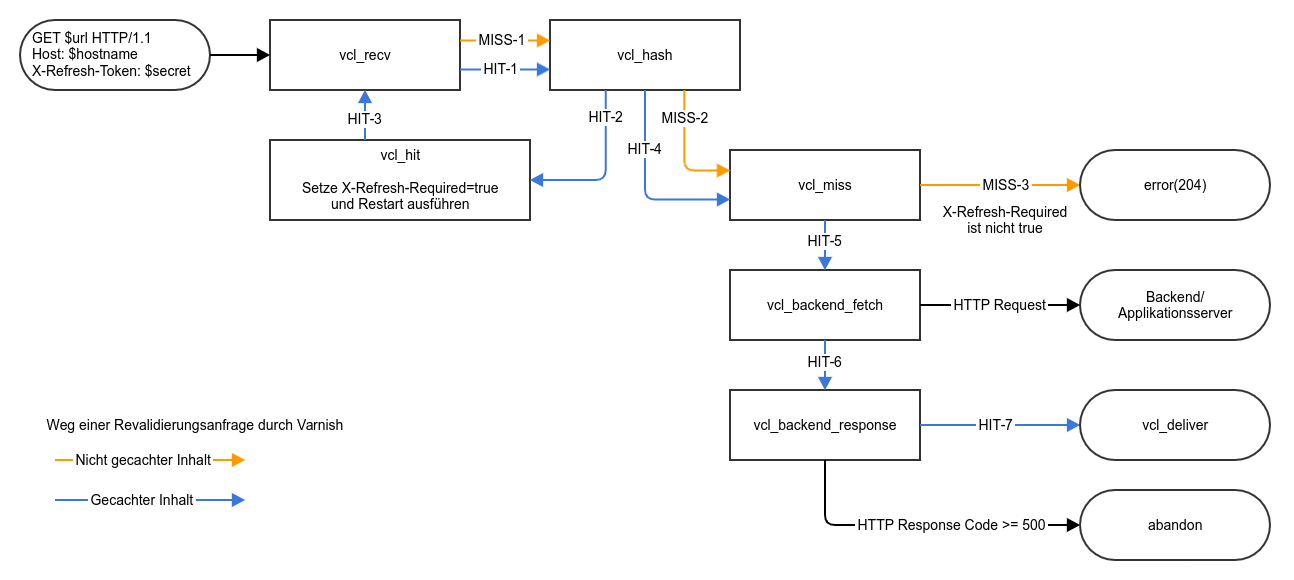 Varnish Cache performant revalidieren Babiel Tech Blog